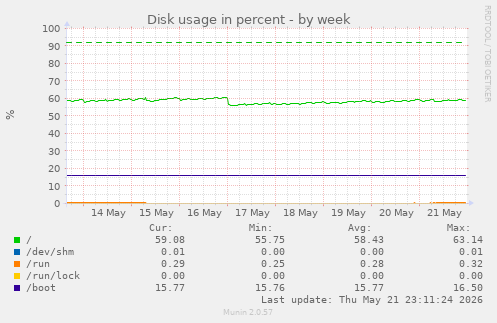 Disk usage in percent