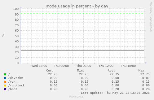 Inode usage in percent