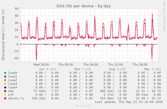 Disk IOs per device