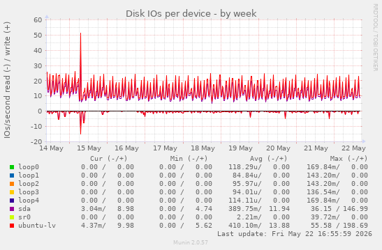 Disk IOs per device