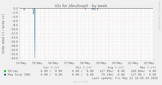 IOs for /dev/loop0