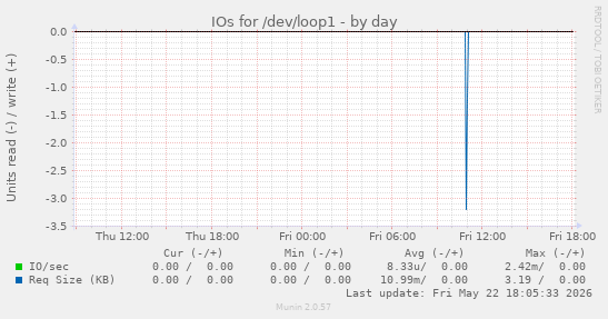 IOs for /dev/loop1