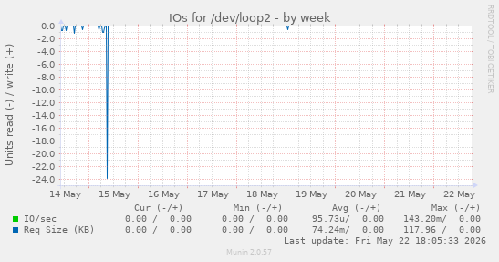 IOs for /dev/loop2