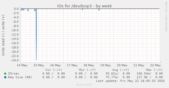 IOs for /dev/loop3