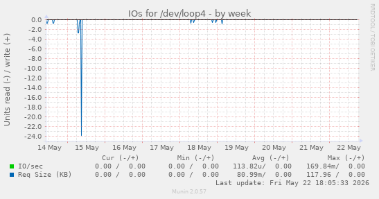 IOs for /dev/loop4