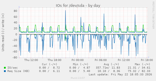 IOs for /dev/sda