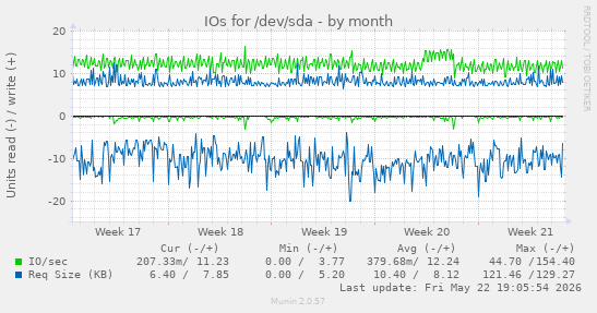 monthly graph