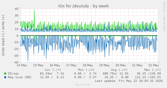 IOs for /dev/sda