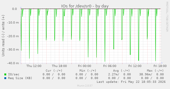 IOs for /dev/sr0