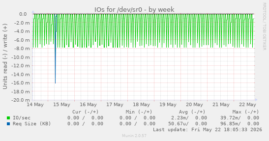 IOs for /dev/sr0