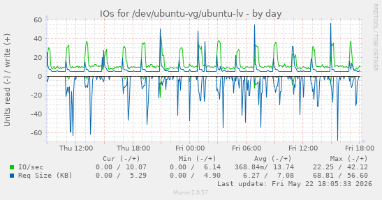 IOs for /dev/ubuntu-vg/ubuntu-lv