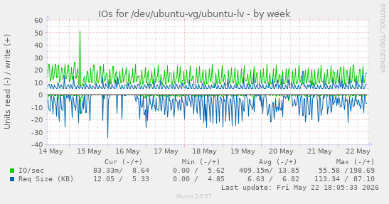 IOs for /dev/ubuntu-vg/ubuntu-lv