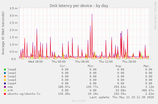 Disk latency per device