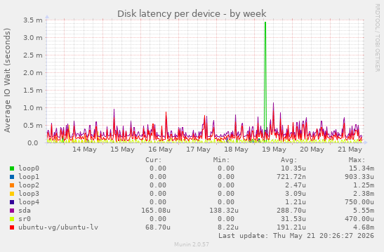 Disk latency per device