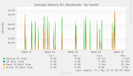 Average latency for /dev/loop0