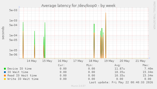 Average latency for /dev/loop0