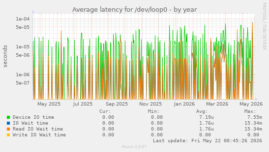 Average latency for /dev/loop0