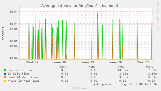 Average latency for /dev/loop1