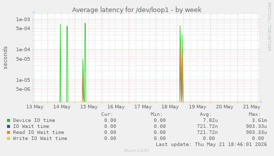 Average latency for /dev/loop1