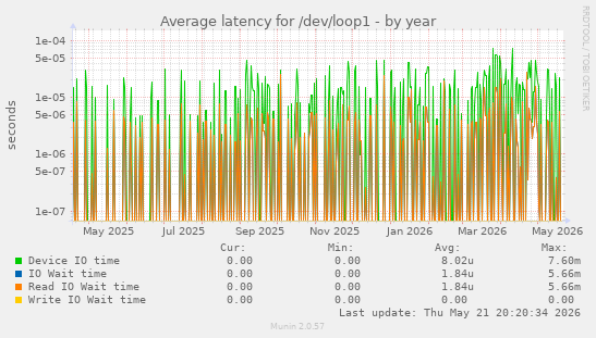 Average latency for /dev/loop1