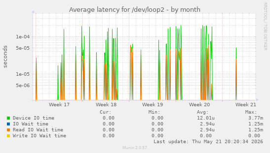 Average latency for /dev/loop2