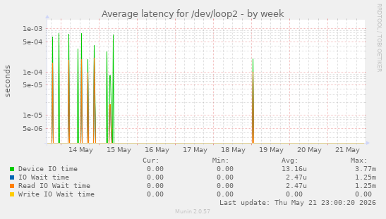 Average latency for /dev/loop2