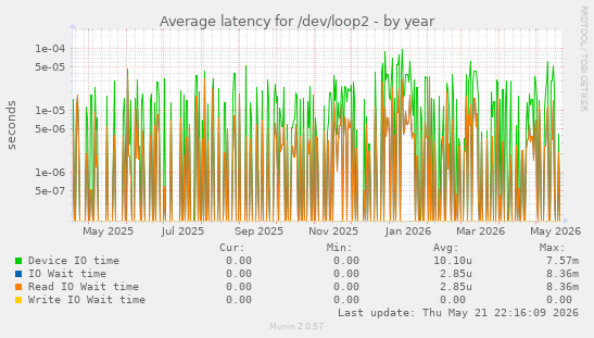 Average latency for /dev/loop2