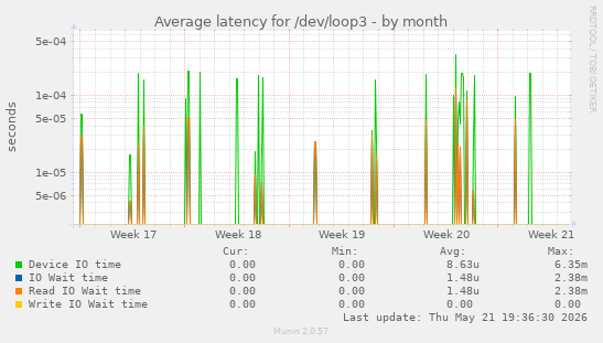 Average latency for /dev/loop3