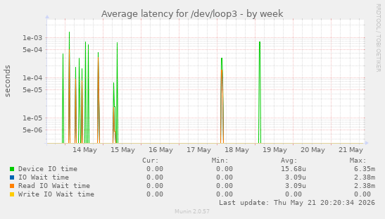 Average latency for /dev/loop3