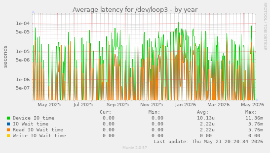 Average latency for /dev/loop3