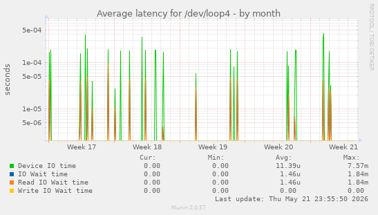 Average latency for /dev/loop4