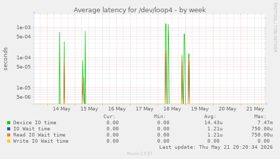 Average latency for /dev/loop4