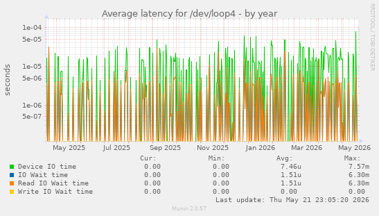 Average latency for /dev/loop4