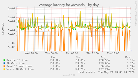 Average latency for /dev/sda