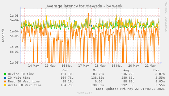 Average latency for /dev/sda