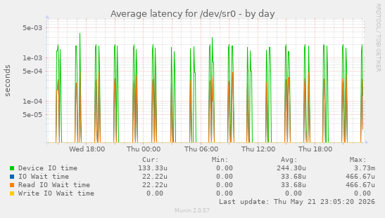 Average latency for /dev/sr0