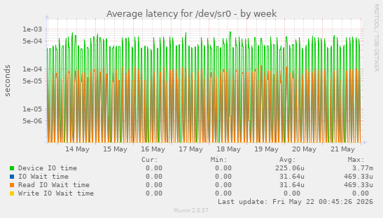 Average latency for /dev/sr0