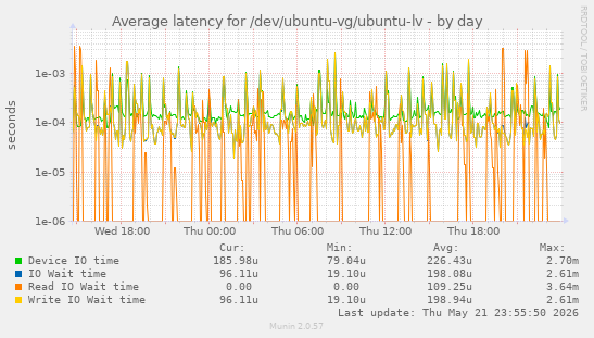 Average latency for /dev/ubuntu-vg/ubuntu-lv