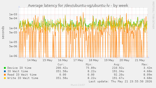 Average latency for /dev/ubuntu-vg/ubuntu-lv