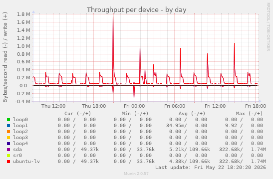 Throughput per device