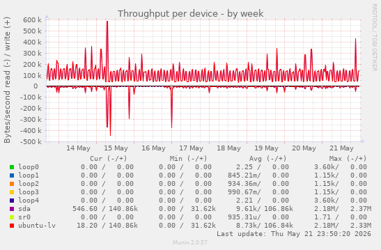 Throughput per device