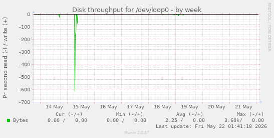 Disk throughput for /dev/loop0