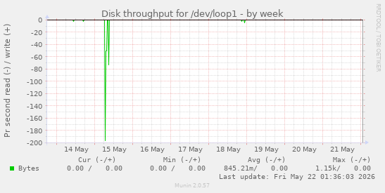Disk throughput for /dev/loop1