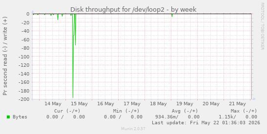 Disk throughput for /dev/loop2