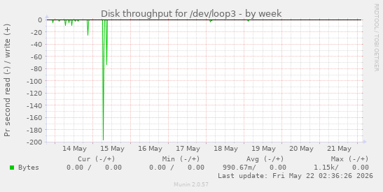 Disk throughput for /dev/loop3