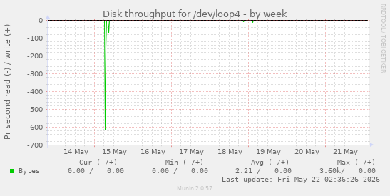 Disk throughput for /dev/loop4