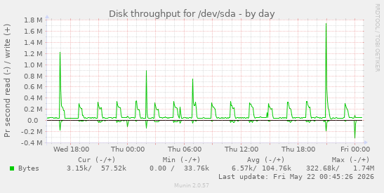 Disk throughput for /dev/sda