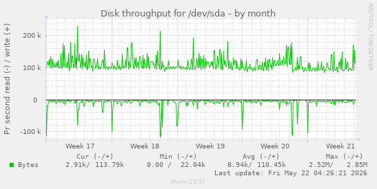 monthly graph