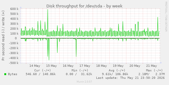 Disk throughput for /dev/sda