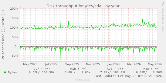 yearly graph